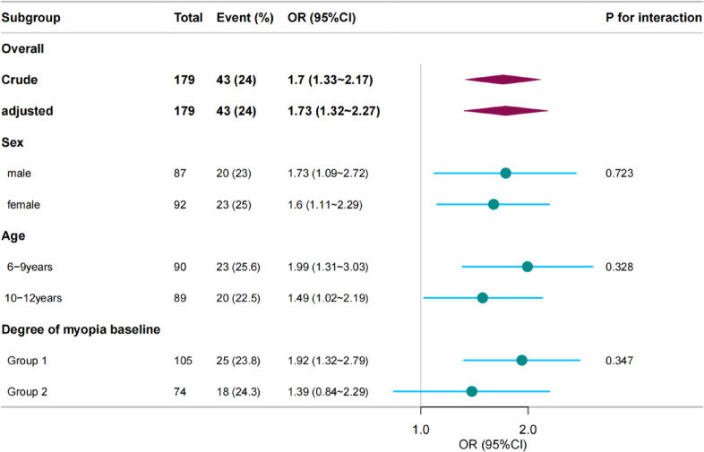 Association between myopia progression and cylinder power progression in defocus incorporated multiple segments lens wearers.