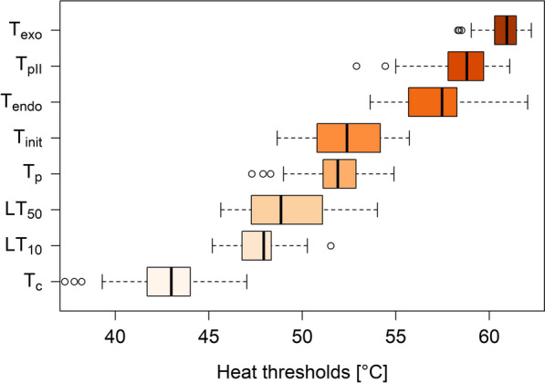 A novel method for measuring heat injury in leaves provides insights into the sequence of processes of heat injury development.