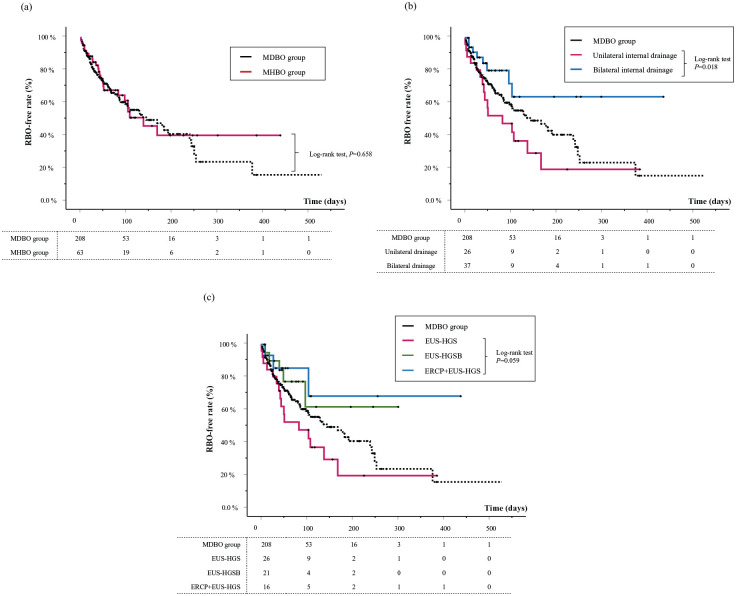 Clinical outcomes of endoscopic ultrasound-guided hepaticogastrostomy-based internal drainage for unresectable malignant hilar biliary obstruction: a comprehensive evaluation with malignant distal biliary obstruction.
