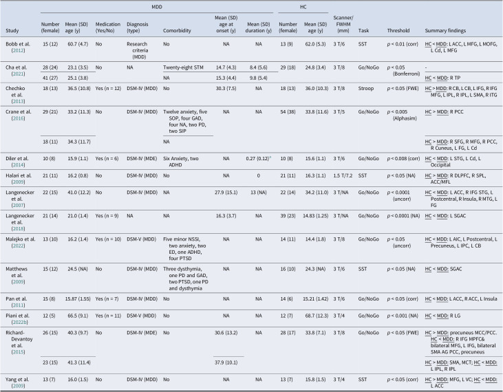 Common and distinct patterns of brain activity alterations during inhibitory control in depression and psychostimulant users: a comparative meta-analysis of task-based fMRI studies.