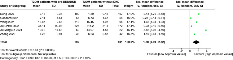 Asprosin Levels in Adults with Type 2 Diabetes Mellitus and Diabetic Kidney Disease: A Systematic Review and Meta-Analysis.