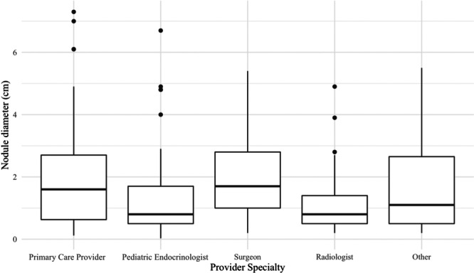 Who Is Diagnosing Pediatric Thyroid Nodules? A Tertiary Children's Hospital Review.