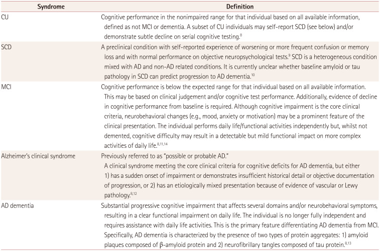 Use of Amyloid Positron-Emission Tomography to Diagnose Alzheimer's Disease in Clinical Practice in South Korea: Expert Recommendations.