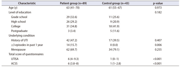 Comparing the accuracy of the urinary tract infection symptom assessment and the acute cystitis symptom score questionnaires in diagnosis of acute uncomplicated cystitis in women.