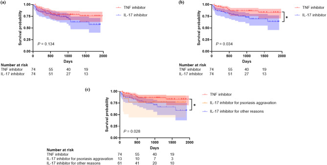 Retention rate of TNF inhibitors versus IL-17 inhibitors in ankylosing spondylitis patients with prior biologics experience.