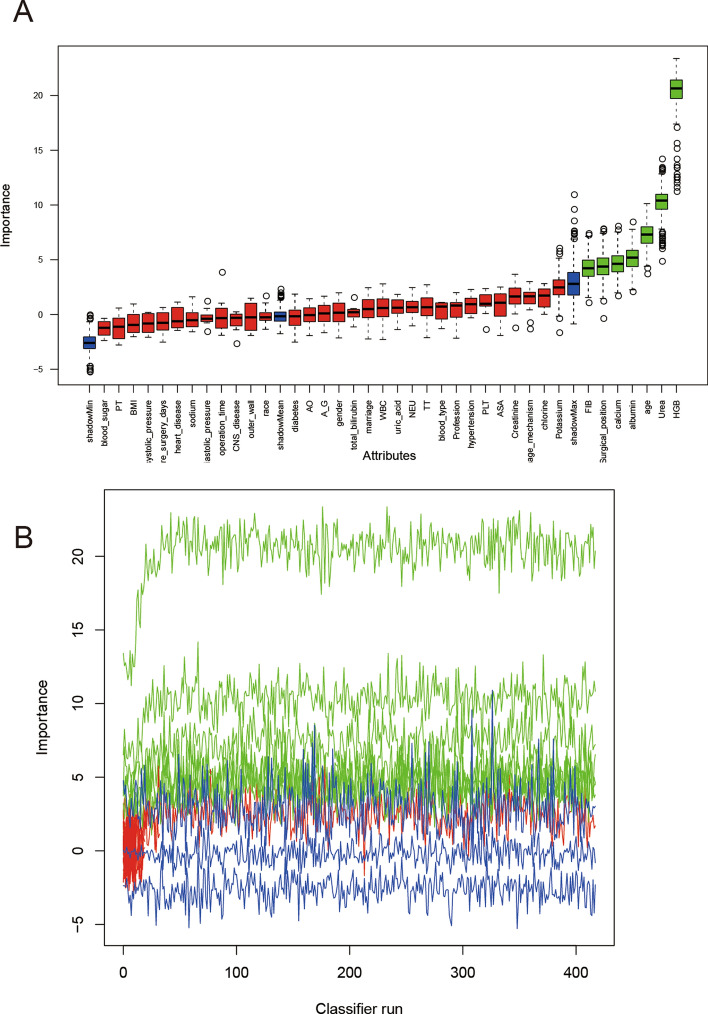 Predicting the perioperative transfusion risk of proximal femoral antirotation nailing (PFNA) for elderly patients with intertrochanteric fractures: a new predictive nomogram.