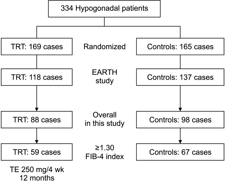 Testosterone Replacement Therapy Can Improve a Biomarker of Liver Fibrosis in Hypogonadal Men: A Subanalysis of a Prospective Randomized Controlled Study in Japan (EARTH Study).