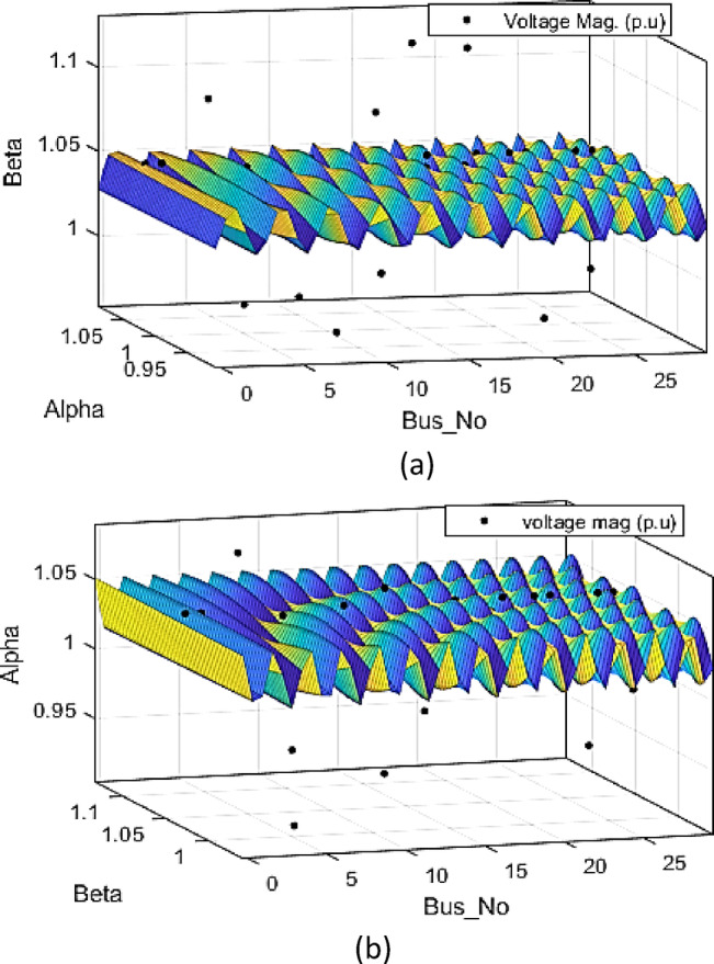Performance evaluation of STATCOM placement in real-world power system through DOA-NVSP algorithm for congestion management and stability improvement.