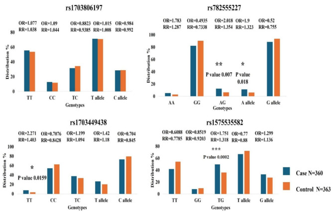 Missense variants in PRKCD: elucidating their potential association with breast cancer.