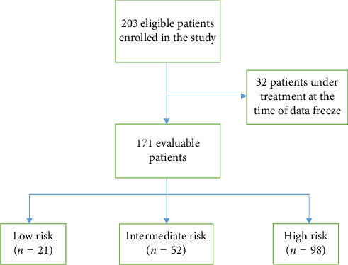 Risk-Stratified and Response-Adapted Therapy for Pediatric Hodgkin Lymphoma in Argentina: The GATLA Experience.