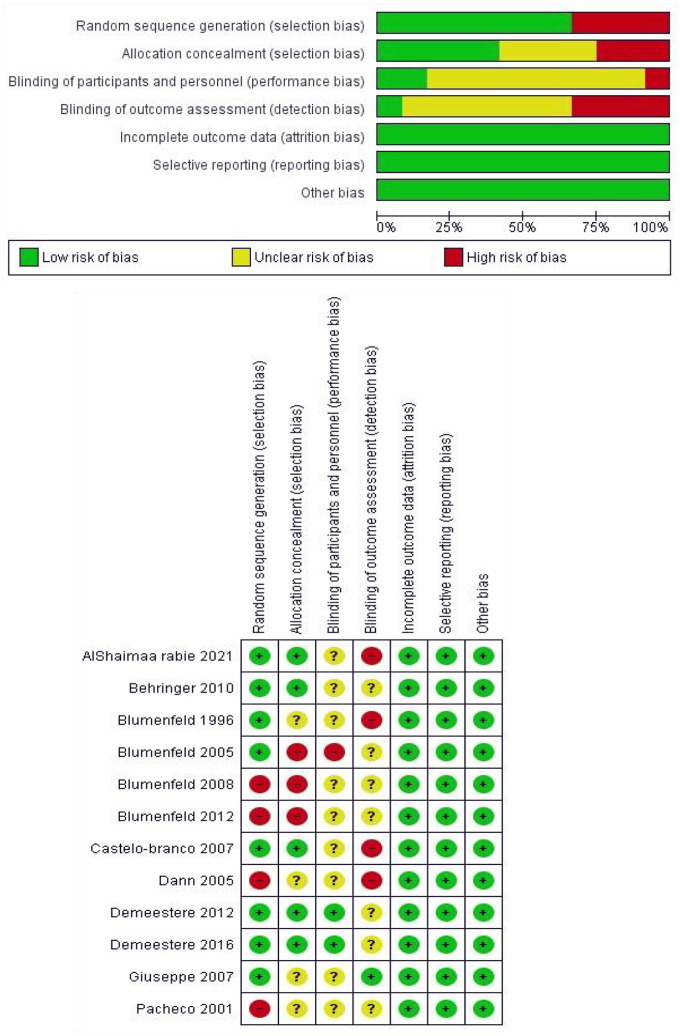 Preservation of ovarian endocrine function in patients with lymphoma: a systematic review.