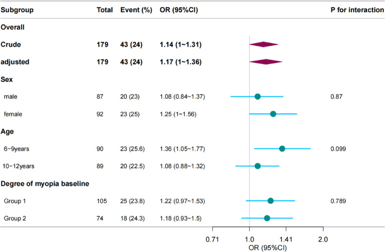 Association between myopia progression and cylinder power progression in defocus incorporated multiple segments lens wearers.