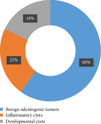 Anaemia and Other Haemogram Parameters Associated With Benign Maxillomandibular Odontogenic Lesions.