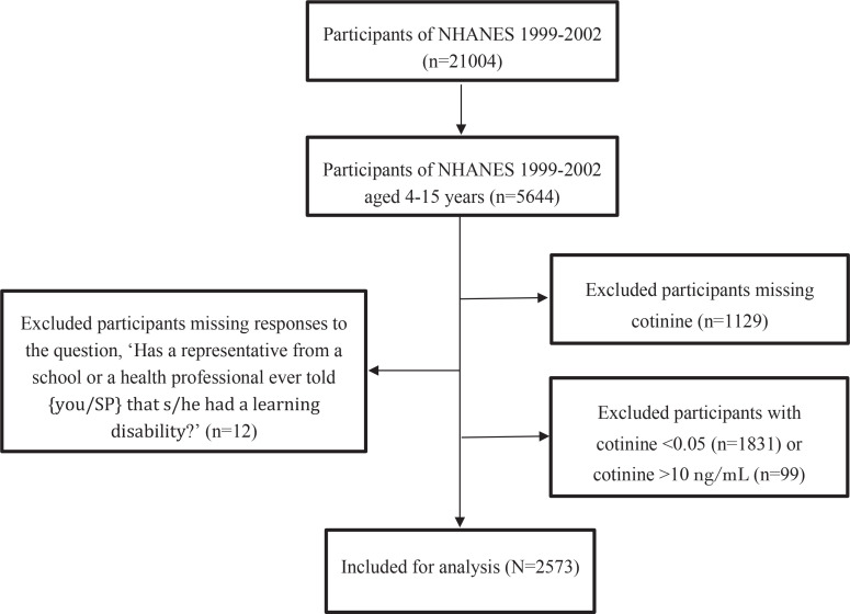 Association between serum cotinine and learning disability in children aged 4-15 years: A secondary data analysis from the NHANES dataset.