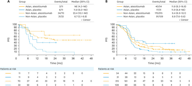 Phase III double-blind randomized placebo controlled trial of atezolizumab in combination with carboplatin and paclitaxel in women with advanced/recurrent endometrial carcinoma: the Asian cohort of the AtTEnd/ENGOT-EN7 trial.