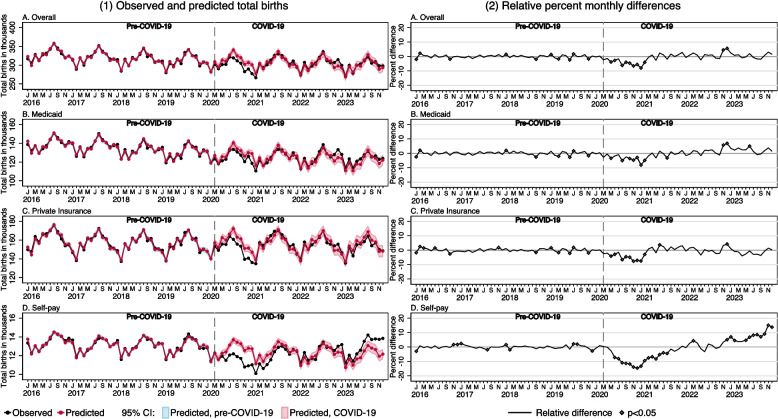 Changes in the utilization of prenatal and delivery services in the United States prior to, during, and after the COVID-19 pandemic.