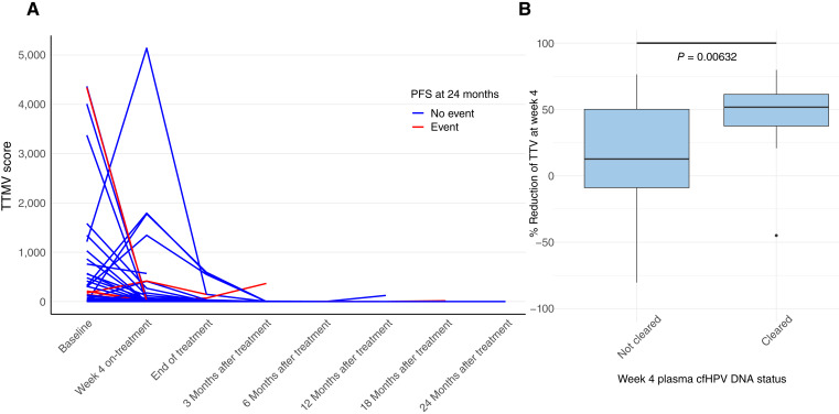 Plasma Cell-Free Human Papillomavirus DNA and Oral Gargle HPV DNA in Patients with HPV-Related Oropharyngeal Cancer Treated with Radiotherapy.