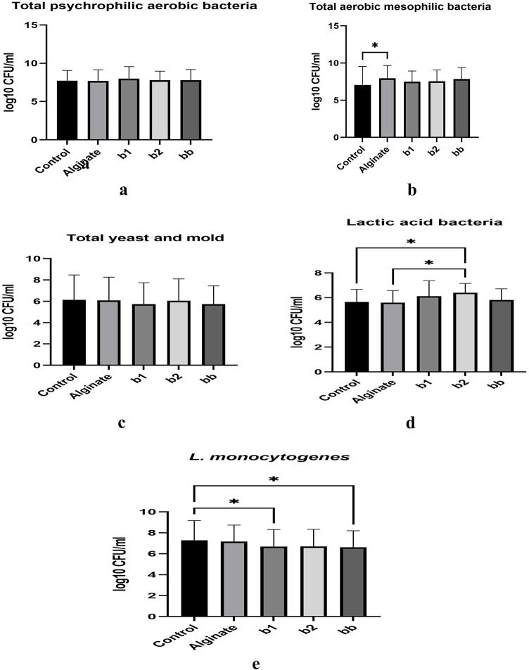 Evaluation of alginate-based coatings enriched with postbiotics from Bifidobacterium spp. on the quality and safety of Turkey meat.