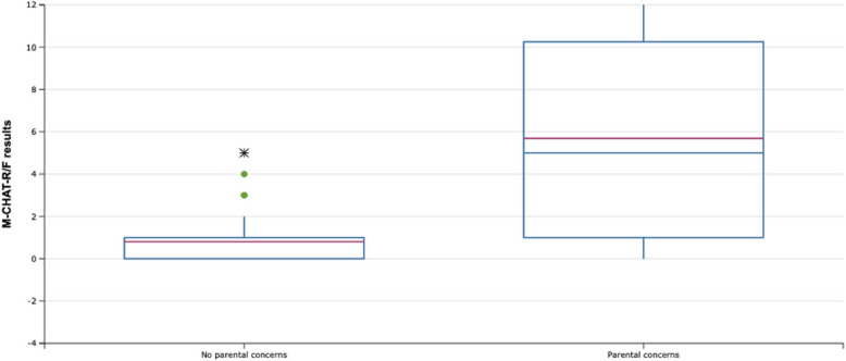 A proposed algorithm for early autism screening in Polish primary care settings - a pilot study.