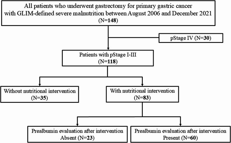 Elevated prealbumin levels after preoperative nutritional intervention is an independent prognostic factor for overall survival after radical gastrectomy in patients with gastric cancer and severe malnutrition.