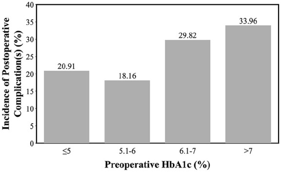 Diabetes Mellitus, Preoperative Glycemic Control and Postoperative Outcomes: A Multi-Ethnic Asian Perspective.