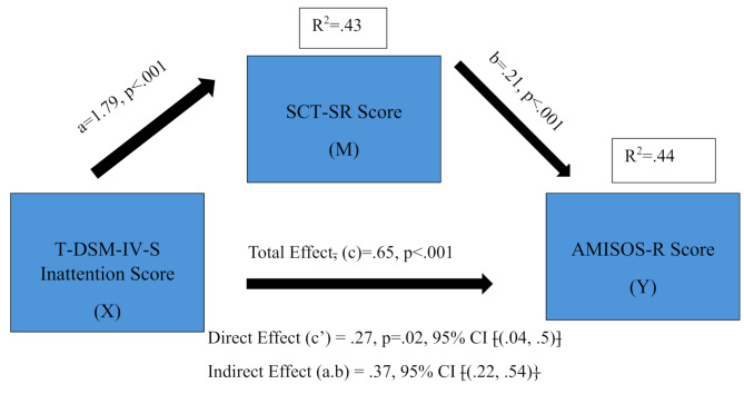 The relationship between cognitive disengagement syndrome and misophonia in children with attention deficit hyperactivity disorder: the mediating role of cognitive disengagement syndrome symptoms.