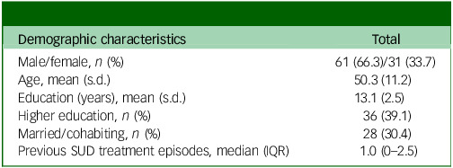 Predictors of high- and low-risk drinking after group treatment for alcohol use disorder.