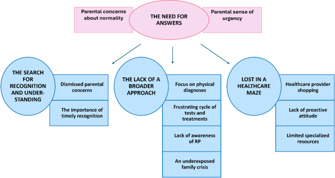 "Can someone tell me what's going on with my child?": A qualitative study on parental health-seeking behavior for infant regulatory problems.