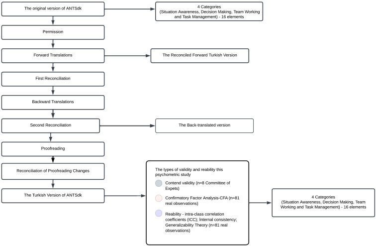 Anaesthesiologists' Non-Technical Skills in Denmark Form: cross-cultural adaptation, reliability and validity of Turkish version in paediatric surgery team.