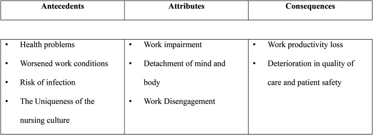 Concept Analysis of Presenteeism Among Nurses During the COVID-19 Pandemic.