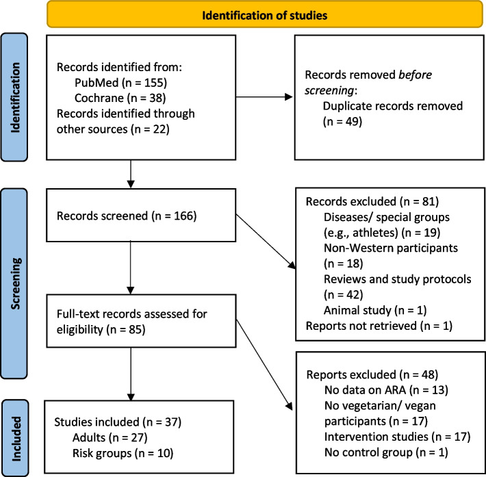Arachidonic acid as a potentially critical nutrient for vegetarians and vegans - position paper of the Research Institute for Plant-based Nutrition (IFPE).