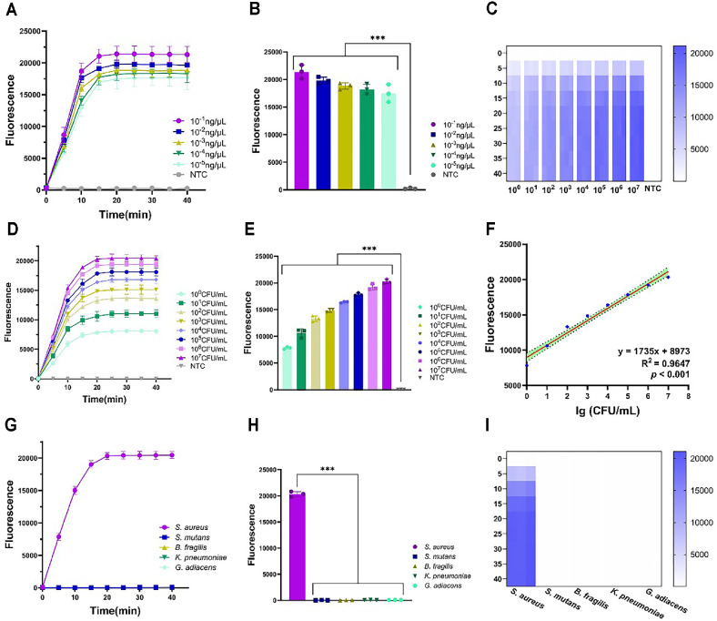 Rapid and Ultrasensitive Detection of <i>Staphylococcus aureus</i> by a One-Pot System Integrating <i>Pyrococcus furiosus</i> Argonaute with Loop-Mediated Isothermal Amplification.