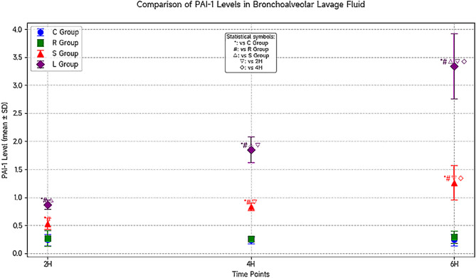 High tidal volume mechanical ventilation exacerbates pulmonary injury via upregulation of PAI-1 expression in rats.