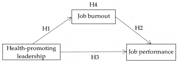 Occupational Health and Performance Among Chinese University Teachers: A COR Theory Model of Health-Promoting Leadership and Burnout.