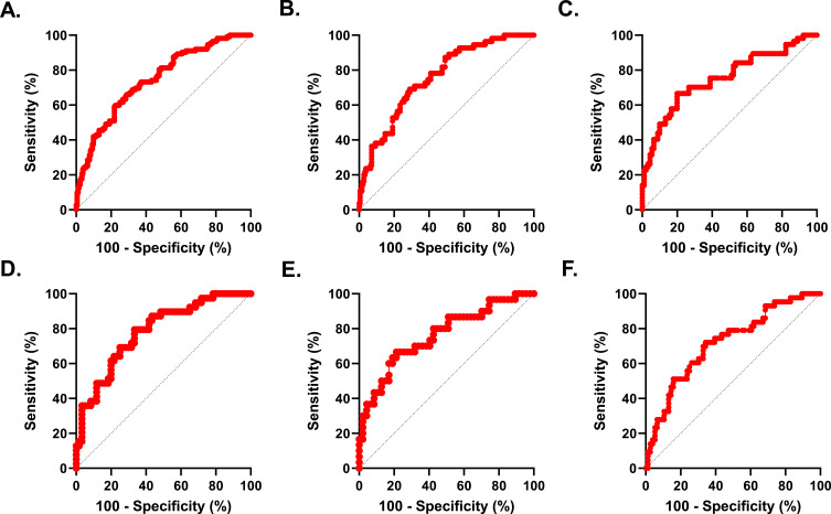 Correlation of Neutrophil-Lymphocyte Ratio and Critical Illness in Adults on Vancomycin: A Cross-Sectional Study.