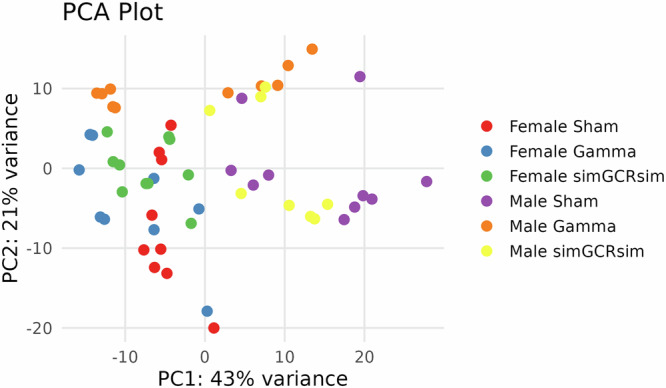 The effects of space radiation on the transcriptome of heart right ventricle tissue.