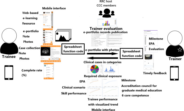 Evaluating Tailored Learning Experiences in Emergency Residency Training Through a Comparative Analysis of Mobile-Based Programs Versus Paper- and Web-Based Approaches: Feasibility Cross-Sectional Questionnaire Study.