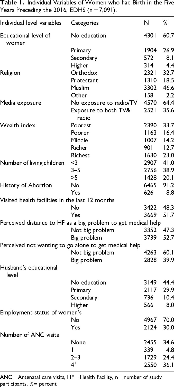 Multilevel Analysis of Individual and Community Level Factors Associated with Institutional Delivery in Ethiopia, 2016 Ethiopian Demography and Health Survey.