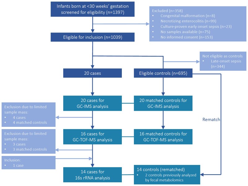 Fecal Microbiota and Volatile Metabolome Pattern Alterations Precede Late-Onset Meningitis in Preterm Neonates.