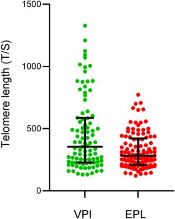 LINE-1 Methylation sustains telomere length in pregnant women: effects on pregnancy failure.