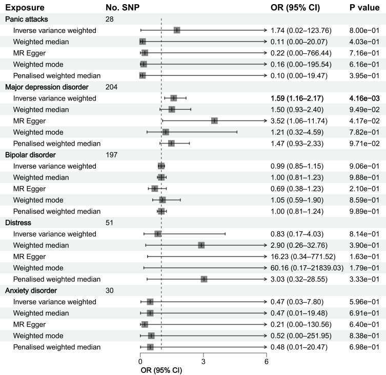 Causal Link of Distinct Mental Disorders with Androgenetic Alopecia and Alopecia Areata: A Bidirectional Two-Sample Mendelian Randomization Study.