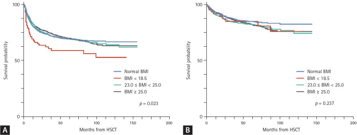 Association between body mass index and survival after hematopoietic stem cell transplantation.