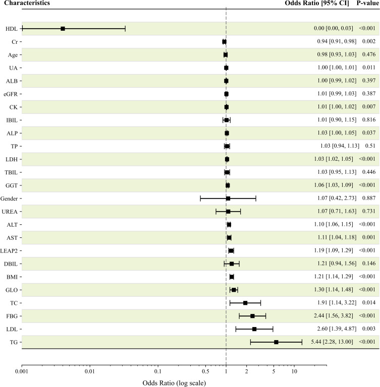 Serum LEAP2 Levels Across the Spectrum of Metabolic Dysfunction-Associated Fatty Liver Disease: A Potential Noninvasive Biomarker for Severity Stratification.