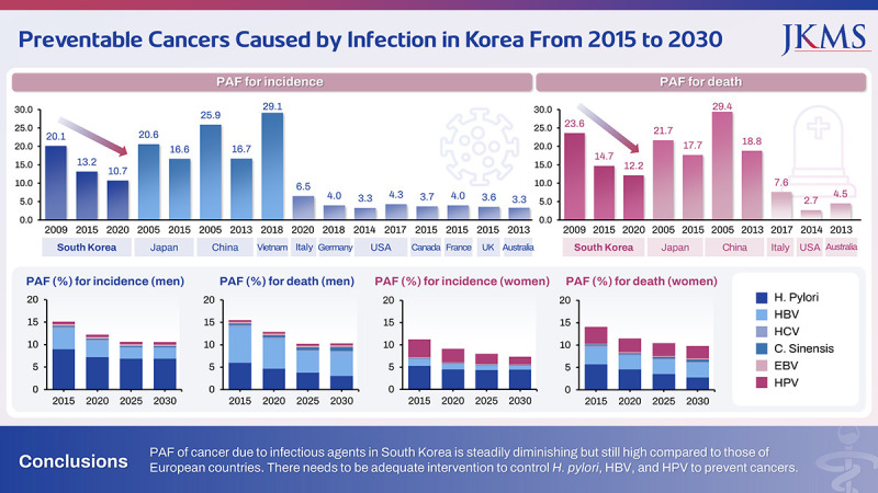 Preventable Cancers Caused by Infection in Korea From 2015 to 2030.