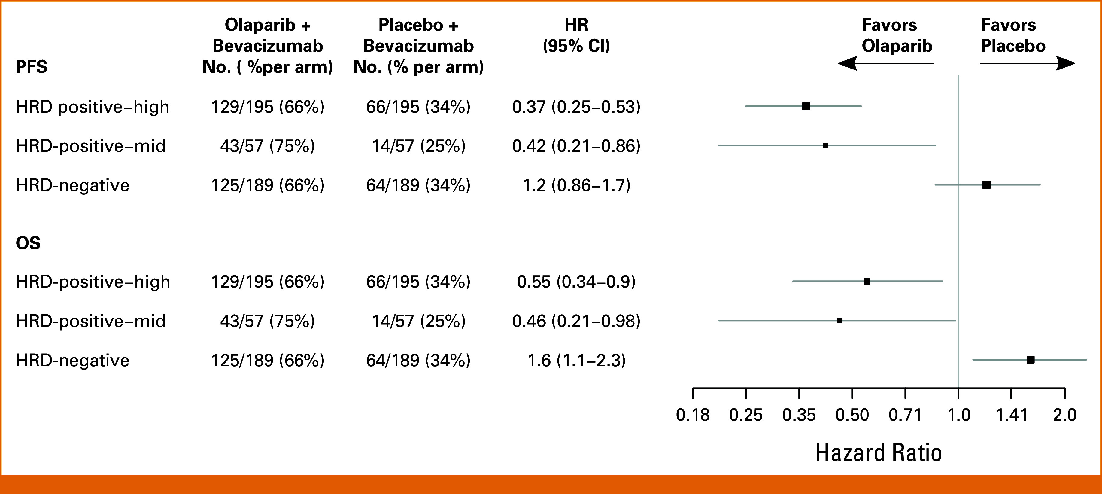 Geneva Homologous Recombination Deficiency Test Is Predictive of Survival Benefit From Olaparib and Bevacizumab Maintenance in Ovarian Cancer.