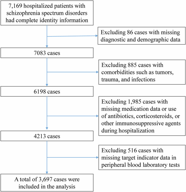 Comorbidity patterns and immune-metabolic differences in patients with acute-episode of schizophrenia spectrum disorders.