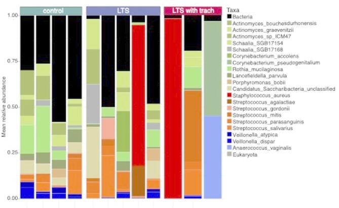 Metagenomic whole genome shotgun analysis of the airway microbiome in laryngotracheal stenosis: a pilot study.