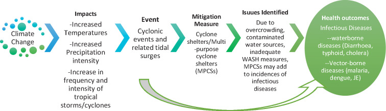Epidemic Dynamics Post-Cyclone and Tidal Surge Events in the Bay of Bengal Region.