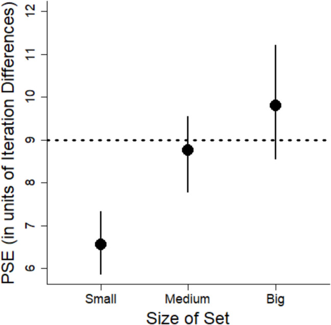 Overestimation of variability in ensembles of color value and size
