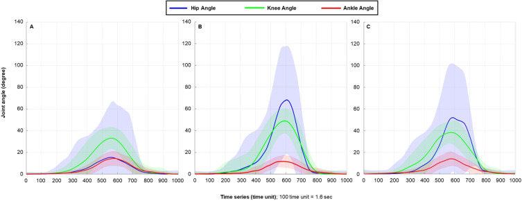 Exploration of Inertial Sensor-Derived Kinematic Predictors for Dynamic Balance Assessment in the Active Adult.